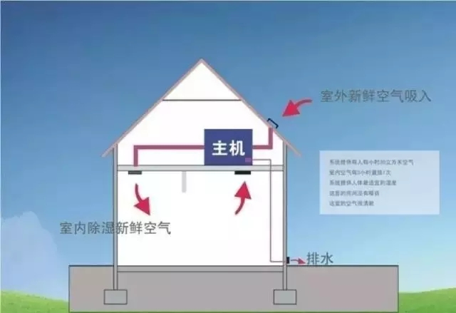 新風(fēng)除濕系統(tǒng)、家庭新風(fēng)除濕帶給人們的好處