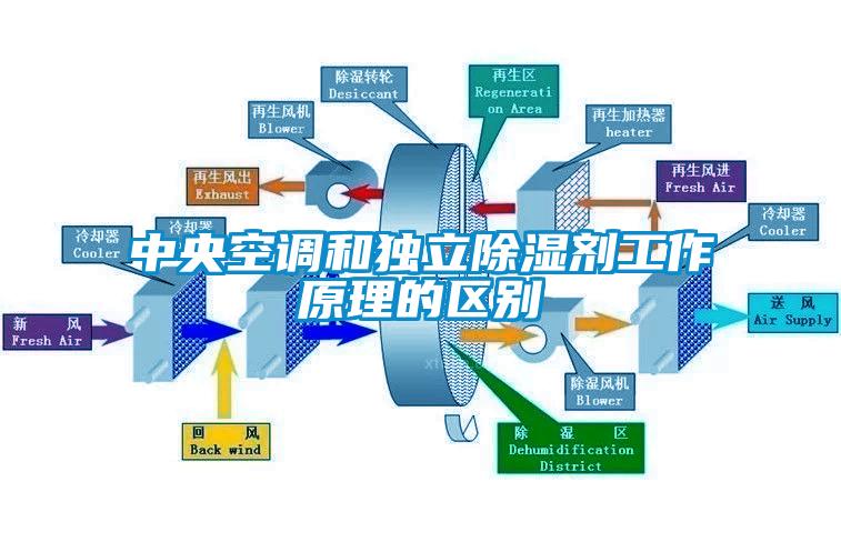 中央空調(diào)和獨立除濕劑工作原理的區(qū)別