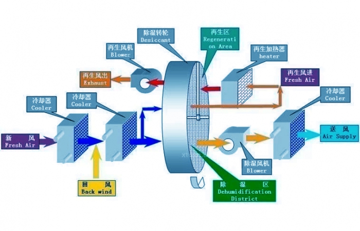 工業(yè)除濕機(jī)安裝接線(xiàn)小提示