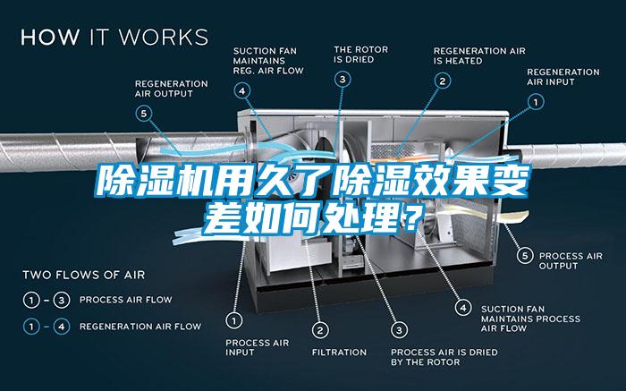 除濕機用久了除濕效果變差如何處理？