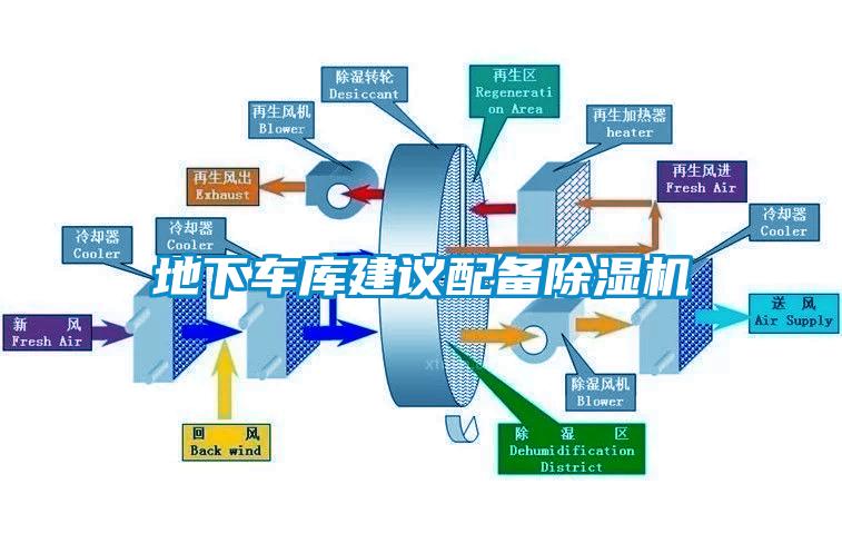 地下車庫建議配備除濕機