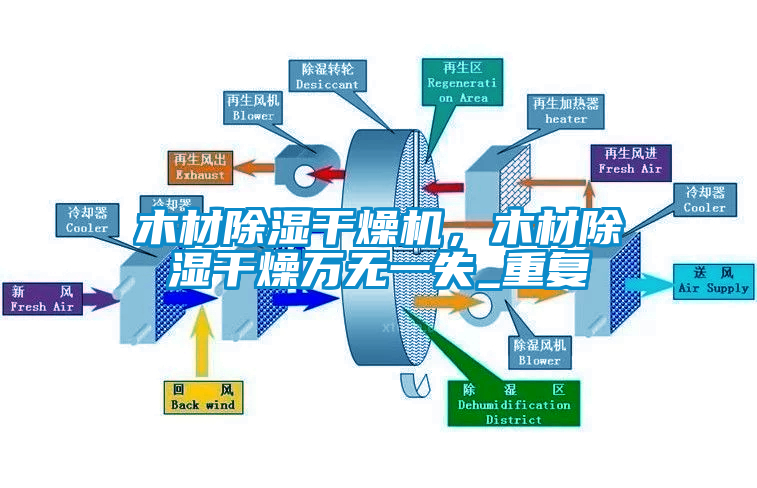 木材除濕干燥機，木材除濕干燥萬無一失_重復(fù)