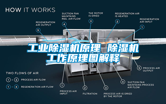 工業(yè)除濕機(jī)原理 除濕機(jī)工作原理圖解釋