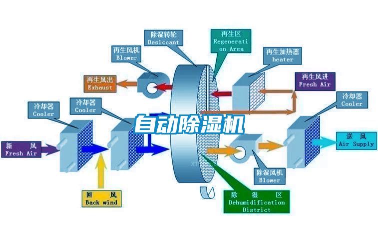 自動(dòng)除濕機(jī)