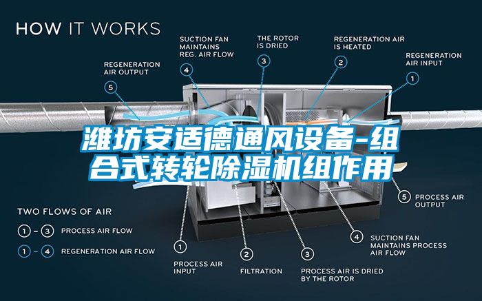 濰坊安適德通風(fēng)設(shè)備-組合式轉(zhuǎn)輪除濕機(jī)組作用