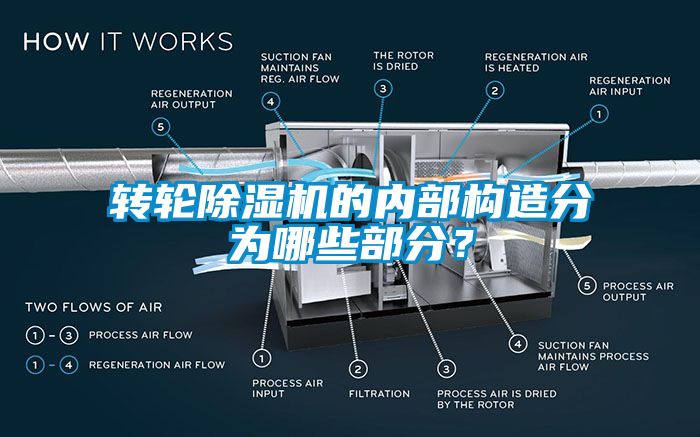 轉(zhuǎn)輪除濕機的內(nèi)部構造分為哪些部分？